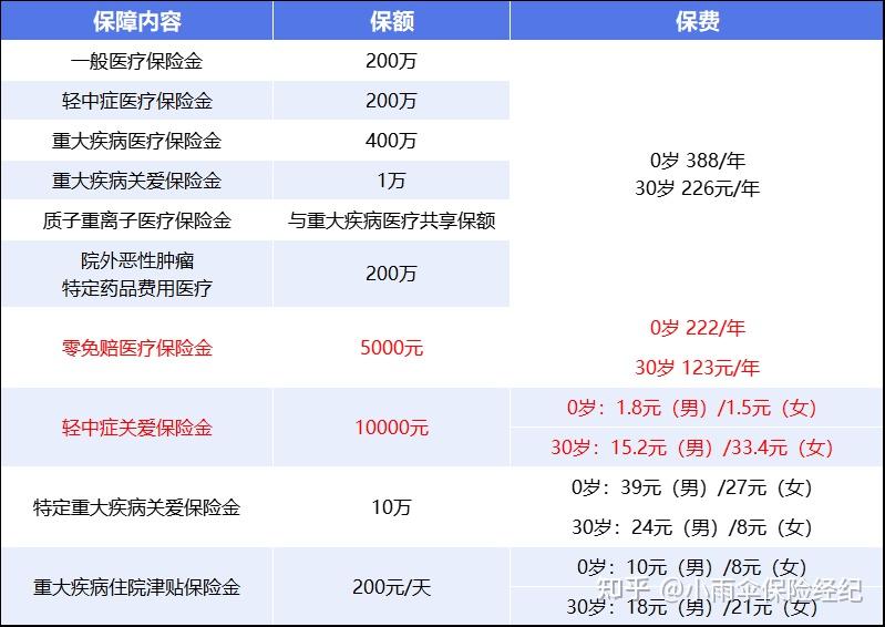 淮安200到500的小额医保提取(200到500的小额医保提取江西)