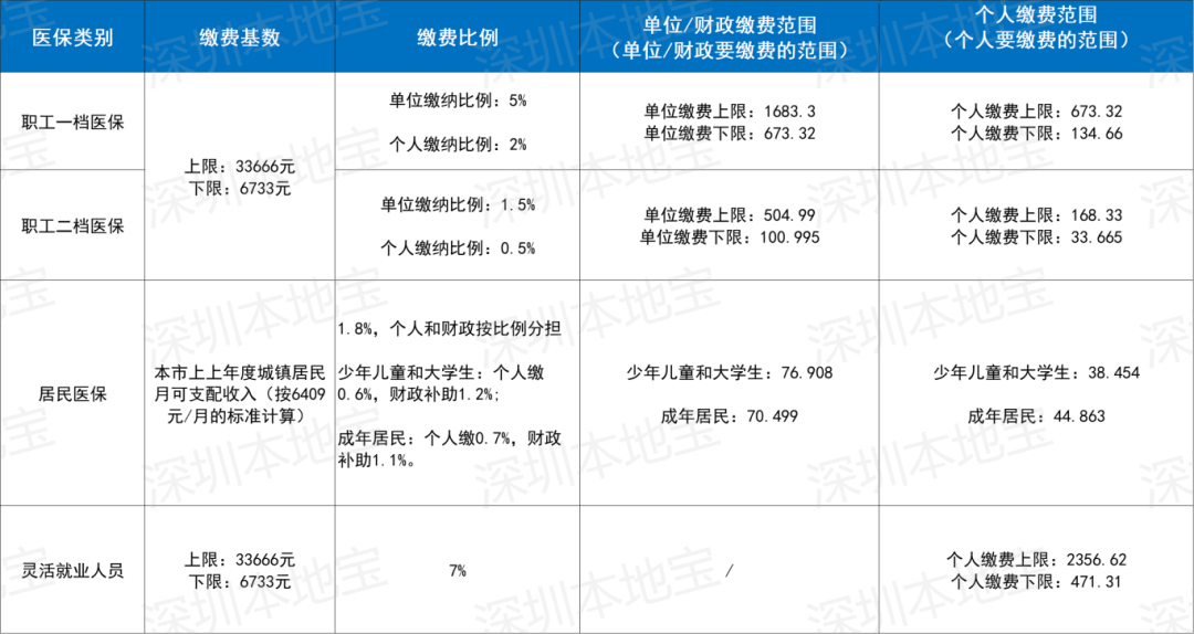 淮安深圳医保套现(深圳医保套现一般手续费多少套取)