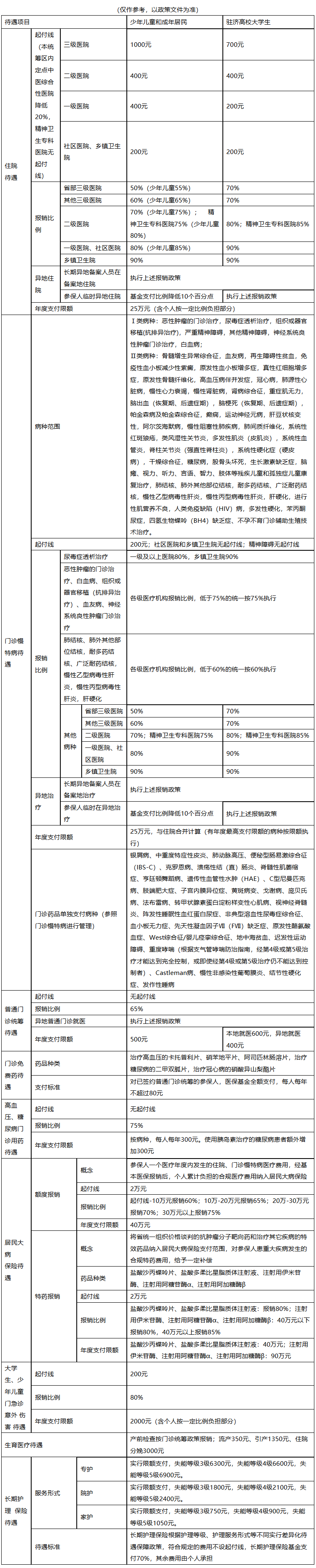 淮安医保报销范围(城乡居民医保报销范围)