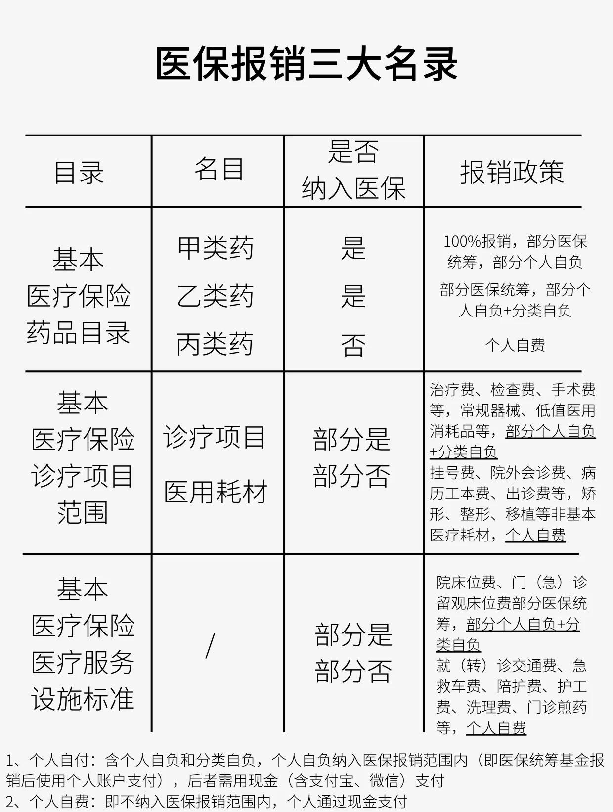 淮安医保报销是怎么报销的(医保报销是怎么报销的比例)