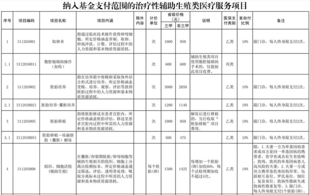 淮安辅助生殖纳入医保(辅助生殖纳入医保惠及百万人)